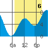 Kodiak Station tide chart for Tuesday, September 6, 2022
