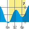 Kodiak Station tide chart for Wednesday, September 7, 2022