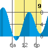 Kodiak Station tide chart for Friday, September 9, 2022