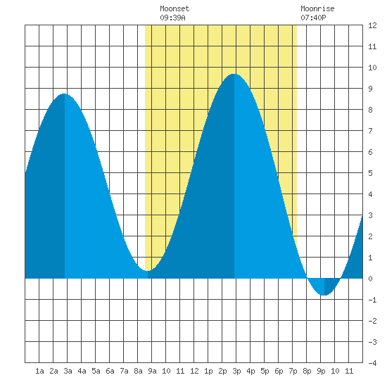 Kodiak Station tide chart for Monday, October 10, 2022