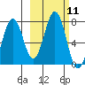 Kodiak Station tide chart for Tuesday, October 11, 2022