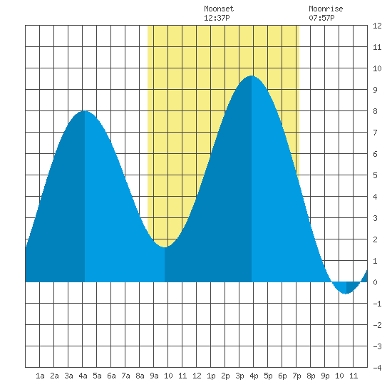 Kodiak Station tide chart for Wednesday, October 12, 2022