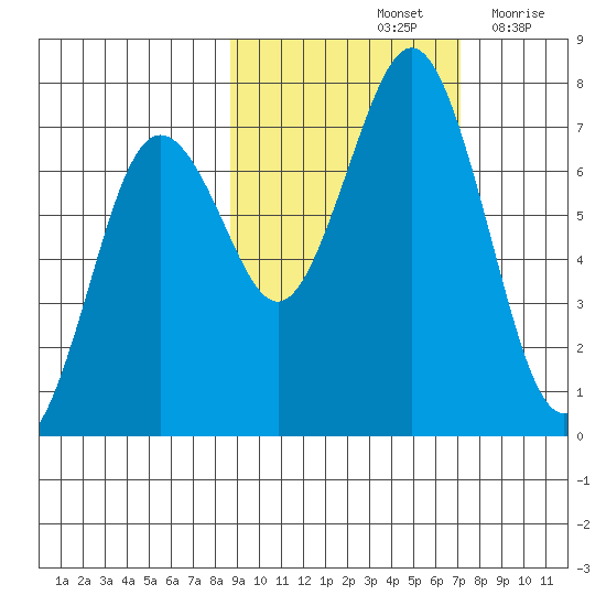 Kodiak Station tide chart for Friday, October 14, 2022