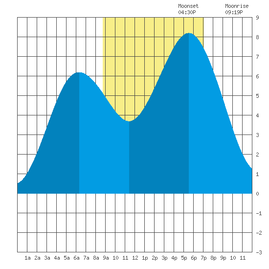 Kodiak Station tide chart for Saturday, October 15, 2022