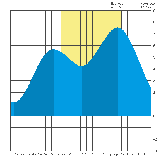 Kodiak Station tide chart for Sunday, October 16, 2022