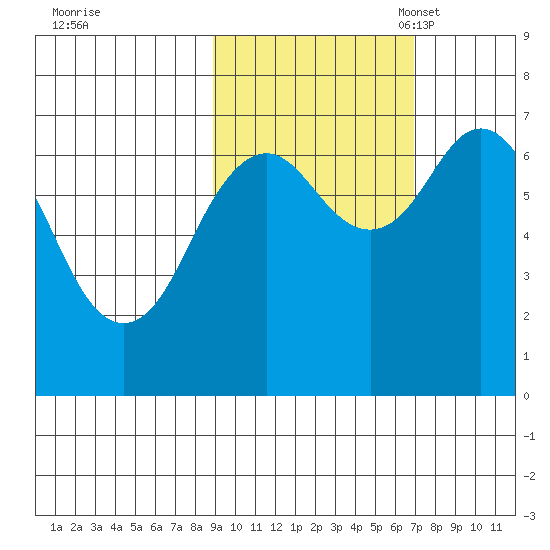 Kodiak Station tide chart for Wednesday, October 19, 2022