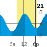 Kodiak Station tide chart for Friday, October 21, 2022