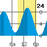 Kodiak Station tide chart for Monday, October 24, 2022