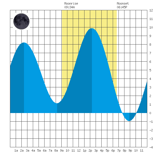 Kodiak Station tide chart for Tuesday, October 25, 2022