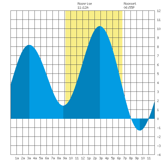 Kodiak Station tide chart for Wednesday, October 26, 2022
