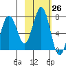 Kodiak Station tide chart for Wednesday, October 26, 2022