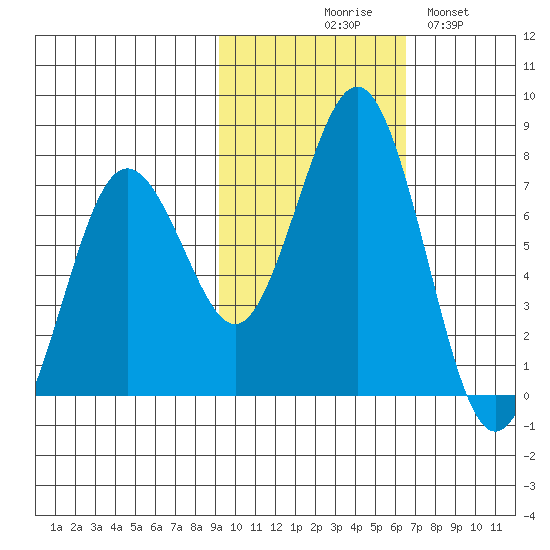Kodiak Station tide chart for Friday, October 28, 2022