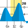 Kodiak Station tide chart for Friday, October 28, 2022