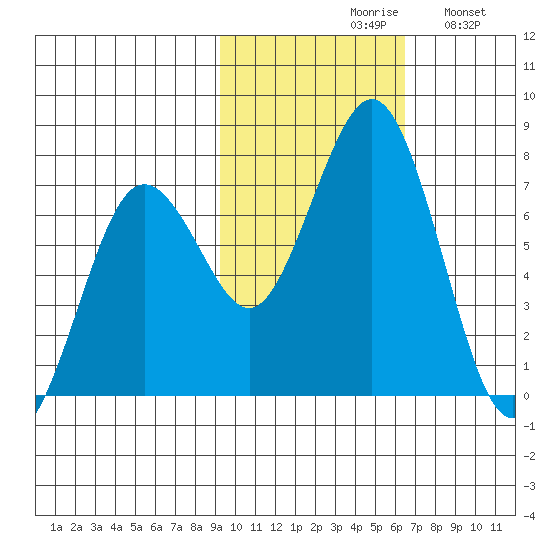 Kodiak Station tide chart for Saturday, October 29, 2022