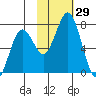 Kodiak Station tide chart for Saturday, October 29, 2022