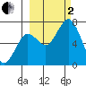 Kodiak Station tide chart for Sunday, October 2, 2022
