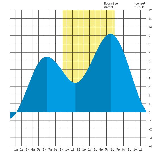 Kodiak Station tide chart for Sunday, October 30, 2022