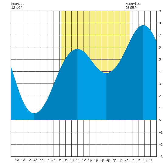Kodiak Station tide chart for Tuesday, October 4, 2022