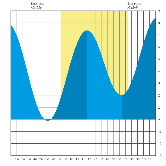Kodiak Station tide chart for Thursday, October 6, 2022