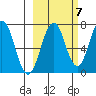 Kodiak Station tide chart for Friday, October 7, 2022
