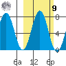 Kodiak Station tide chart for Sunday, October 9, 2022