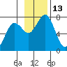 Kodiak Station tide chart for Sunday, November 13, 2022