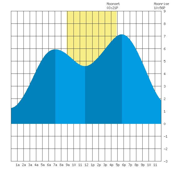 Kodiak Station tide chart for Tuesday, November 15, 2022