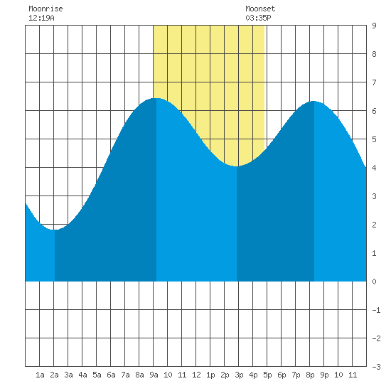 Kodiak Station tide chart for Thursday, November 17, 2022