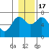 Kodiak Station tide chart for Thursday, November 17, 2022