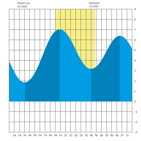 Kodiak Station tide chart for Friday, November 18, 2022