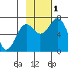 Kodiak Station tide chart for Tuesday, November 1, 2022