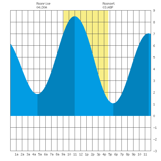 Kodiak Station tide chart for Sunday, November 20, 2022