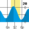 Kodiak Station tide chart for Sunday, November 20, 2022