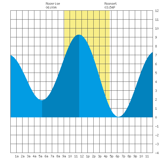Kodiak Station tide chart for Monday, November 21, 2022