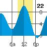 Kodiak Station tide chart for Tuesday, November 22, 2022