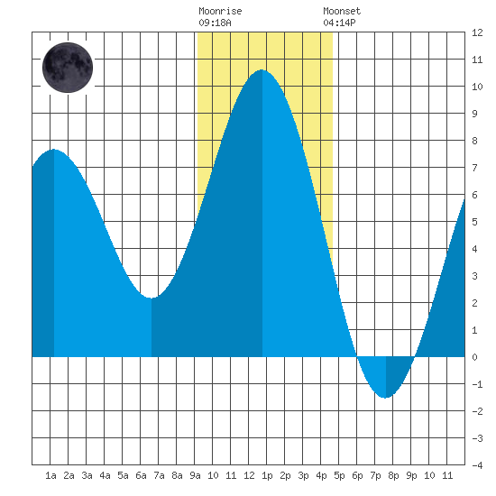 Kodiak Station tide chart for Wednesday, November 23, 2022