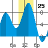 Kodiak Station tide chart for Friday, November 25, 2022