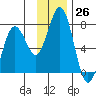 Kodiak Station tide chart for Saturday, November 26, 2022