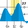 Kodiak Station tide chart for Sunday, November 27, 2022
