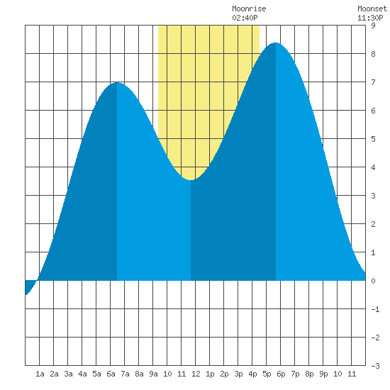 Kodiak Station tide chart for Tuesday, November 29, 2022
