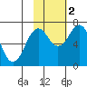 Kodiak Station tide chart for Wednesday, November 2, 2022