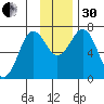 Kodiak Station tide chart for Wednesday, November 30, 2022