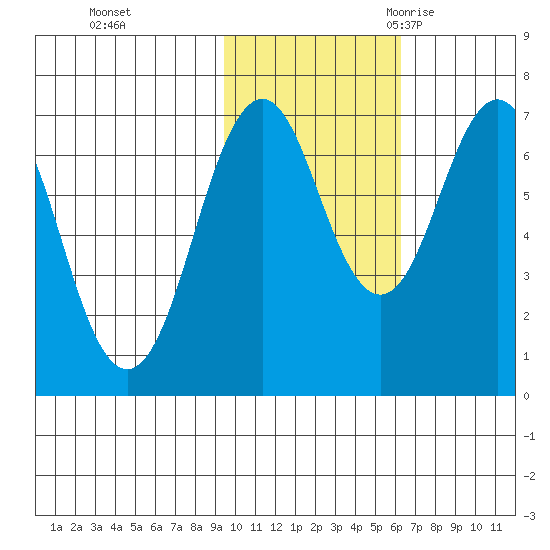 Kodiak Station tide chart for Thursday, November 3, 2022