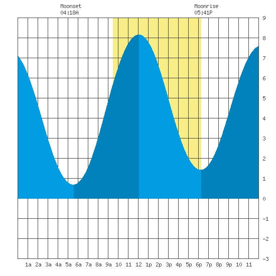 Kodiak Station tide chart for Friday, November 4, 2022