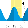 Kodiak Station tide chart for Friday, November 4, 2022