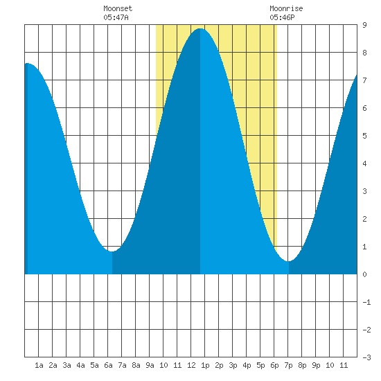 Kodiak Station tide chart for Saturday, November 5, 2022