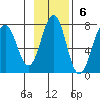 Kodiak Station tide chart for Sunday, November 6, 2022