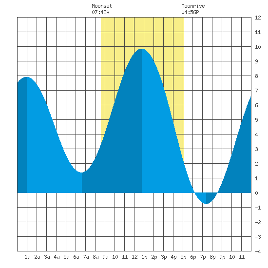Kodiak Station tide chart for Monday, November 7, 2022