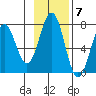 Kodiak Station tide chart for Monday, November 7, 2022