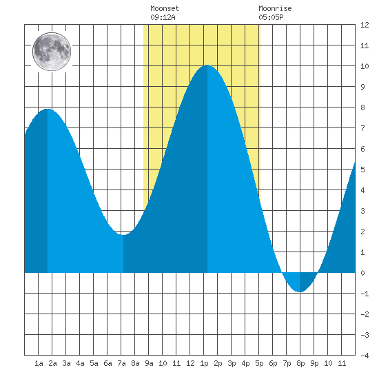 Kodiak Station tide chart for Tuesday, November 8, 2022